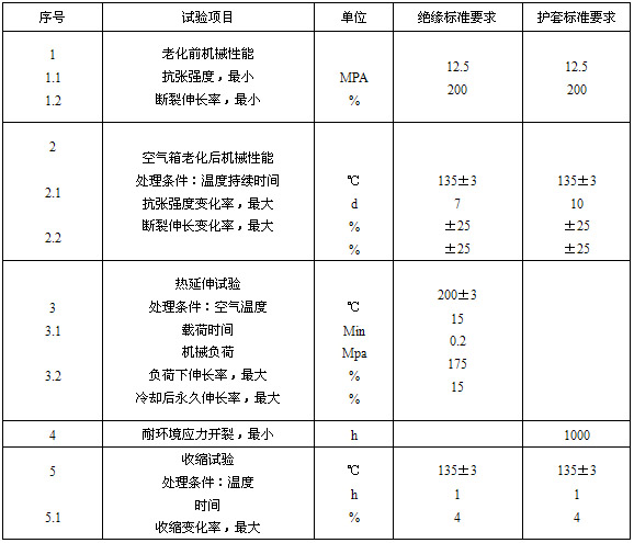 絕緣、護(hù)套的機(jī)械物理性能試驗(yàn)要求